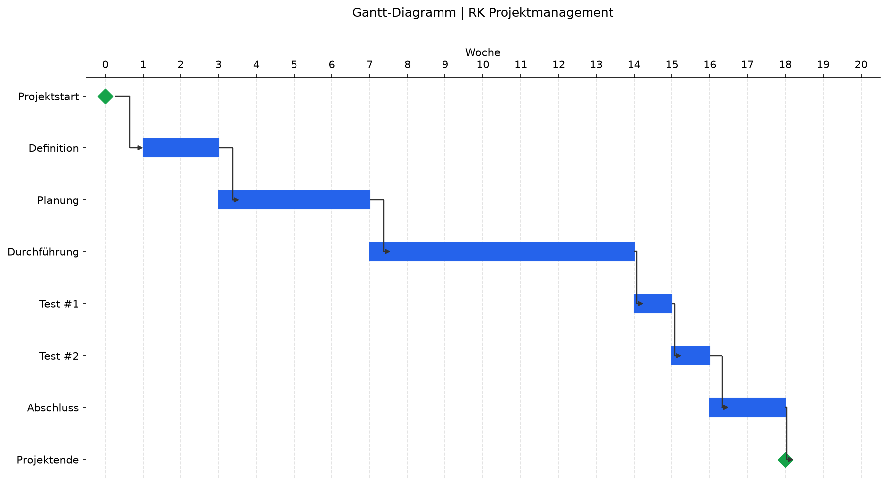 Gantt-Diagramm